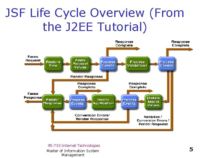 JSF Life Cycle Overview (From the J 2 EE Tutorial) 95 -733 Internet Technologies