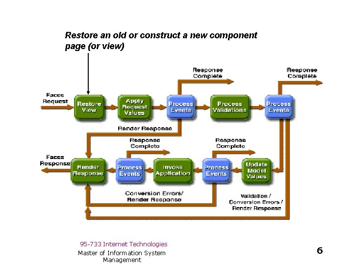 Restore an old or construct a new component page (or view) 95 -733 Internet