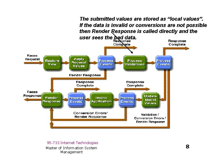 The submitted values are stored as “local values”. If the data is invalid or