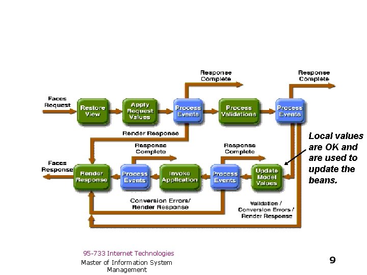 Local values are OK and are used to update the beans. 95 -733 Internet