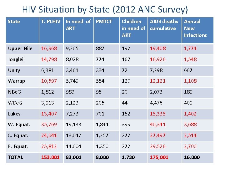 HIV Situation by State (2012 ANC Survey) State T. PLHIV In need of PMTCT