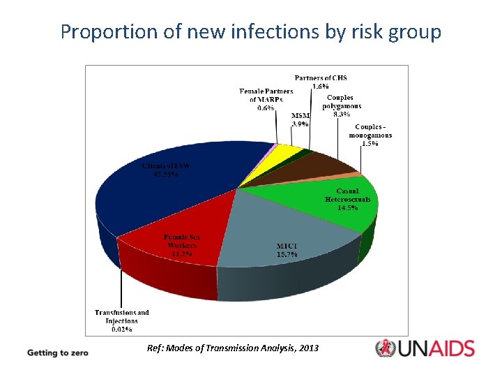 Proportion of new infections by risk group Ref: Modes of Transmission Analysis, 2013 