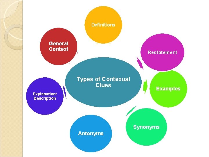 Definitions General Context Restatement Types of Contexual Clues Examples Explanation/ Description Synonyms Antonyms 