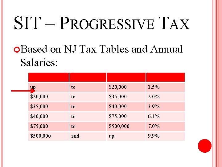 SIT – PROGRESSIVE TAX Based on NJ Tax Tables and Annual Salaries: up to