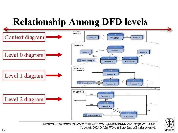 Relationship Among DFD levels Context diagram Level 0 diagram Level 1 diagram Level 2