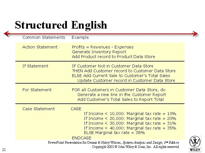 Structured English Common Statements Example Action Statement Profits = Revenues - Expenses Generate Inventory