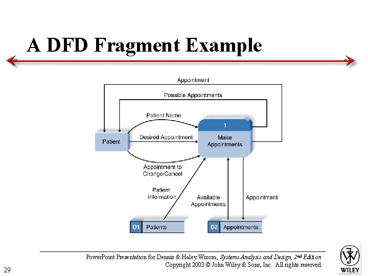 A DFD Fragment Example 29 Power. Point Presentation for Dennis & Haley Wixom, Systems