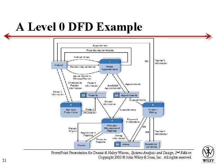 A Level 0 DFD Example 31 Power. Point Presentation for Dennis & Haley Wixom,