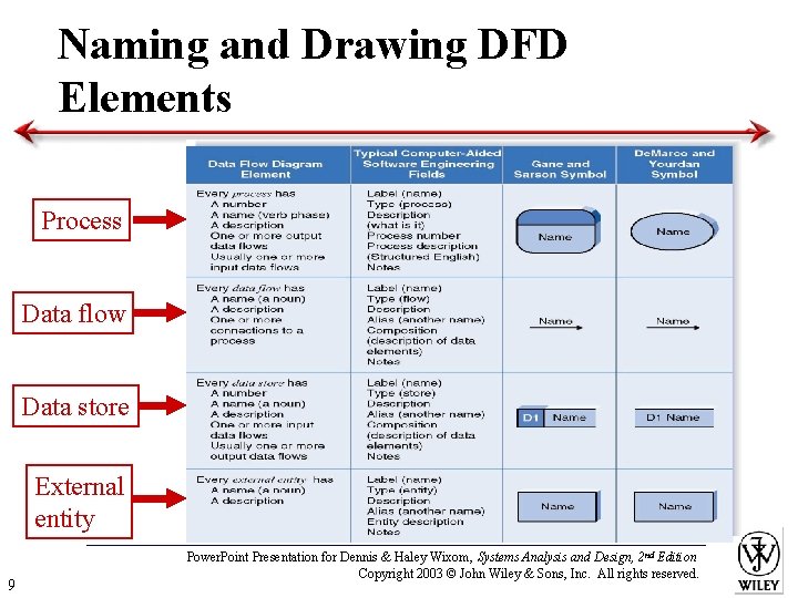 Naming and Drawing DFD Elements Process Data flow Data store External entity 9 Power.