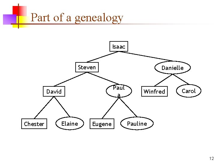 Part of a genealogy Isaac Steven Paul a David Chester Danielle Elaine Eugene Winfred