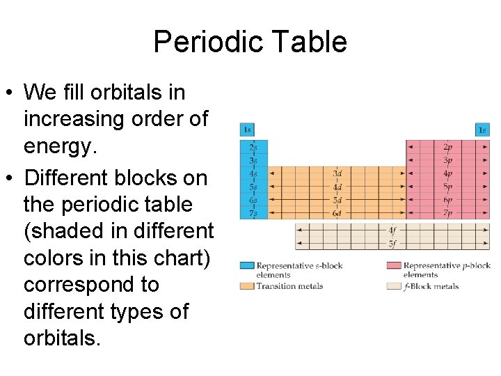 Periodic Table • We fill orbitals in increasing order of energy. • Different blocks Periodic Table • We fill orbitals in increasing order of energy. • Different blocks