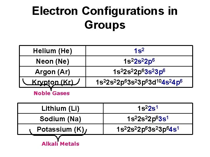 Electron Configurations in Groups Helium (He) Neon (Ne) Argon (Ar) Krypton (Kr) 1 s Electron Configurations in Groups Helium (He) Neon (Ne) Argon (Ar) Krypton (Kr) 1 s