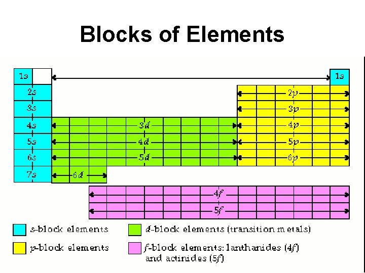 Blocks of Elements Blocks of Elements