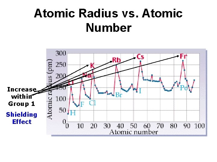Atomic Radius vs. Atomic Number Increase within Group 1 Shielding Effect Atomic Radius vs. Atomic Number Increase within Group 1 Shielding Effect