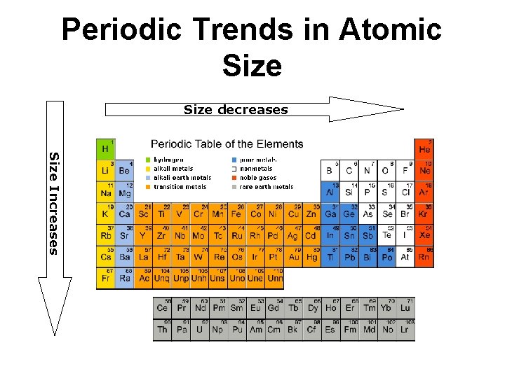 Periodic Trends in Atomic Size decreases Size Increases Periodic Trends in Atomic Size decreases Size Increases