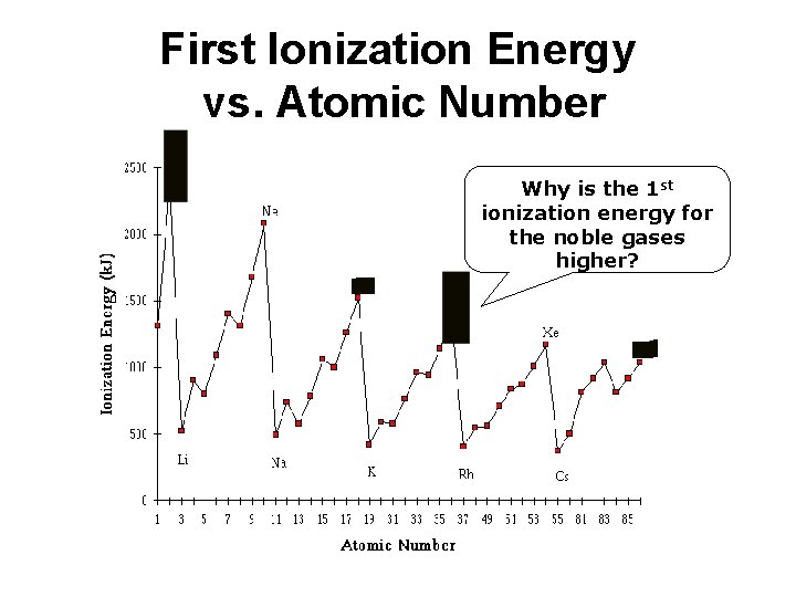 First Ionization Energy vs. Atomic Number Why is the 1 st ionization energy for First Ionization Energy vs. Atomic Number Why is the 1 st ionization energy for