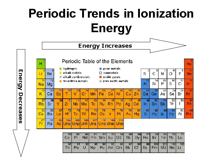 Periodic Trends in Ionization Energy Increases Energy Decreases Periodic Trends in Ionization Energy Increases Energy Decreases