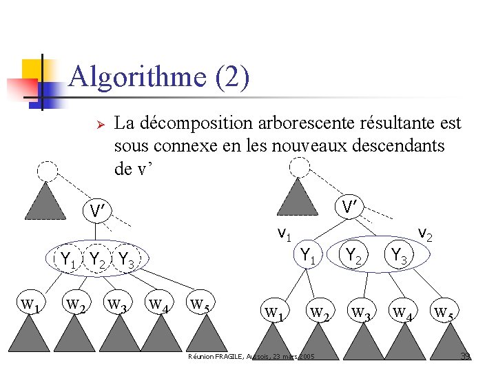 Algorithme (2) Ø La décomposition arborescente résultante est sous connexe en les nouveaux descendants