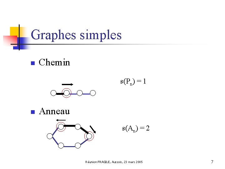 Graphes simples n Chemin s(Pn) = 1 n Anneau s(An) = 2 Réunion FRAGILE,