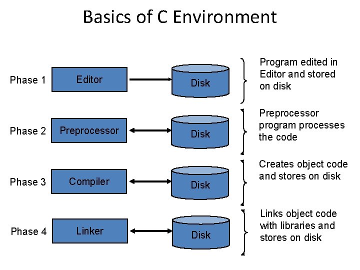 Basics of C Environment Phase 1 Phase 2 Phase 3 Phase 4 Editor Preprocessor