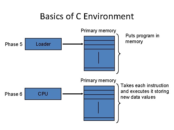 Basics of C Environment Primary memory Phase 5 Loader Primary memory Phase 6 CPU