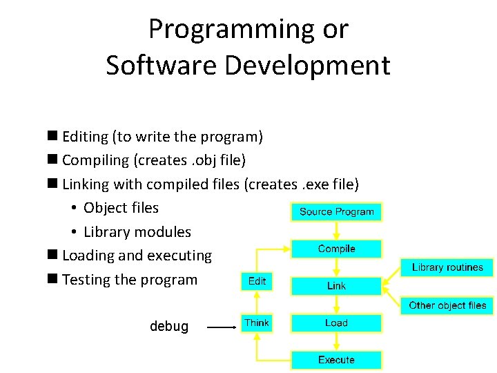 Programming or Software Development n Editing (to write the program) n Compiling (creates. obj