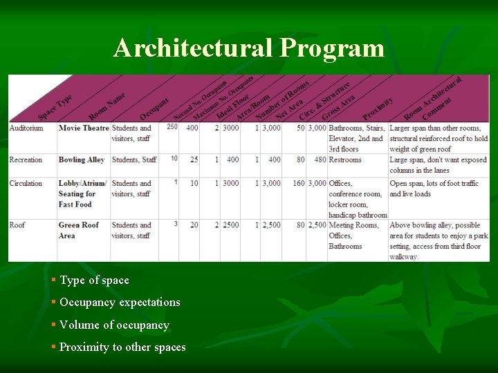 Architectural Program § Type of space § Occupancy expectations § Volume of occupancy §