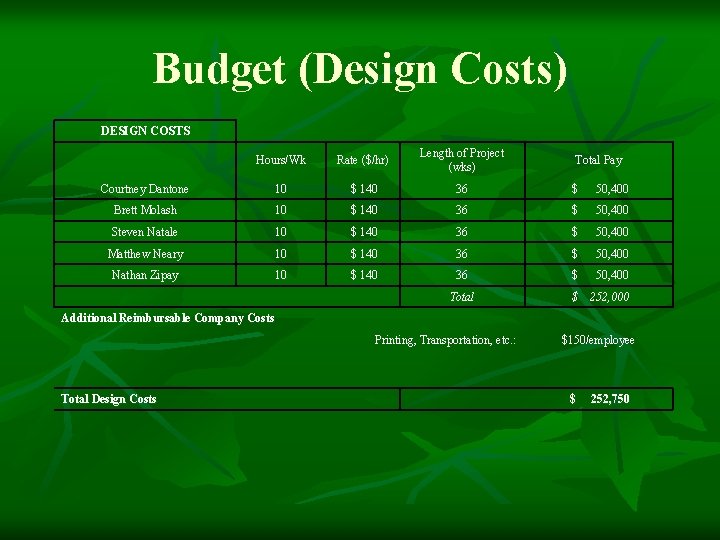 Budget (Design Costs) DESIGN COSTS Hours/Wk Rate ($/hr) Length of Project (wks) Total Pay