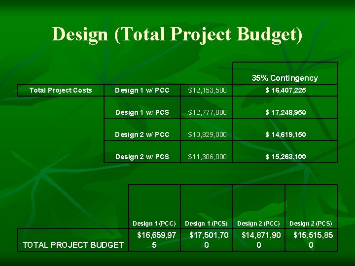 Design (Total Project Budget) 35% Contingency Total Project Costs Design 1 w/ PCC $12,
