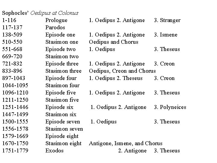 Sophocles’ Oedipus at Colonus 1 -116 Prologue 117 -137 Parodos 138 -509 Episode one