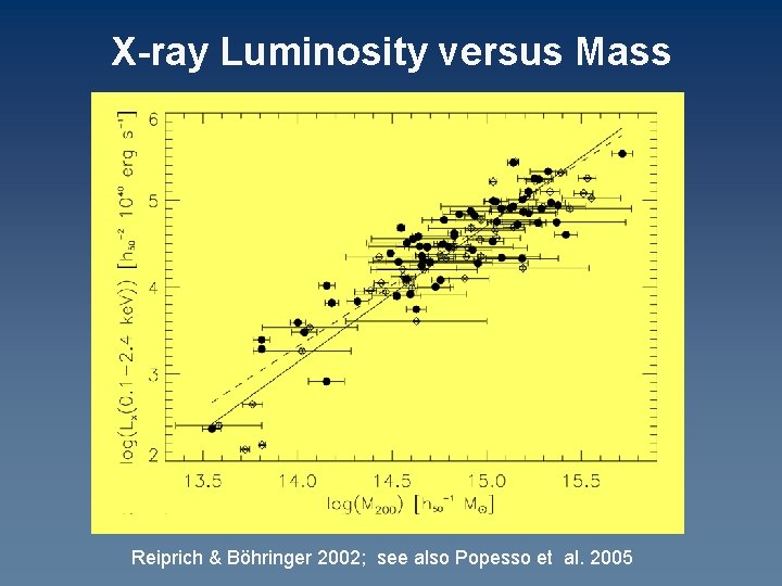 X-ray Luminosity versus Mass Reiprich & Böhringer 2002; see also Popesso et al. 2005