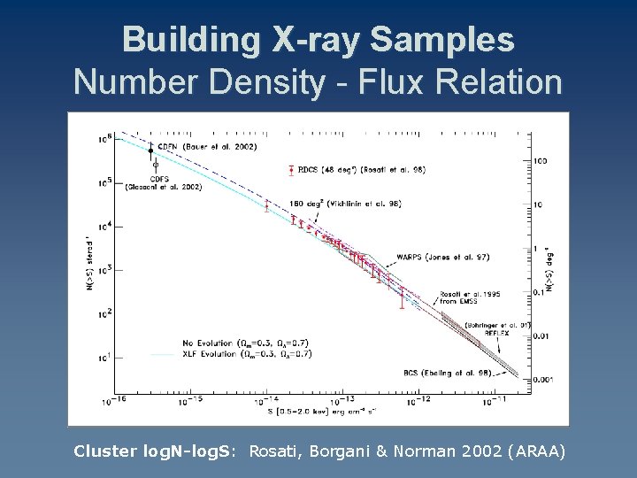 Building X-ray Samples Number Density - Flux Relation Cluster log. N-log. S: Rosati, Borgani