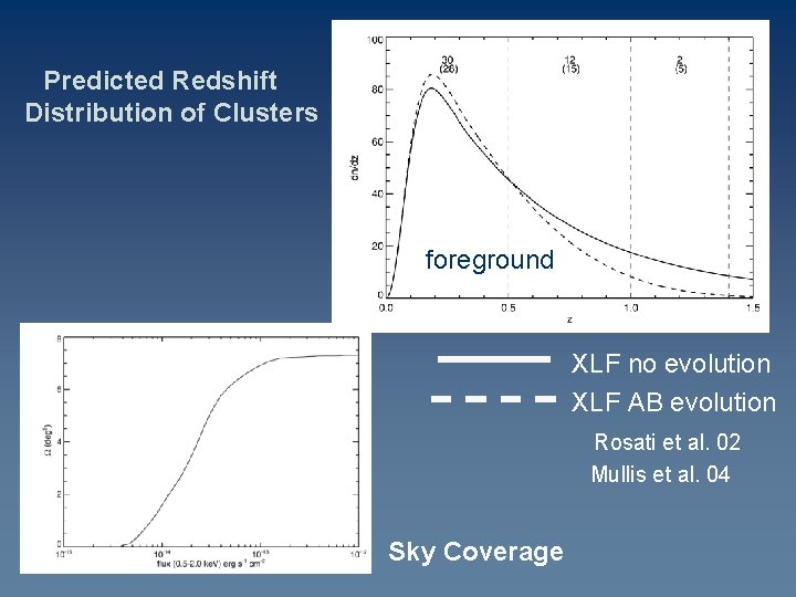 Predicted Redshift Distribution of Clusters foreground XLF no evolution XLF AB evolution Rosati et