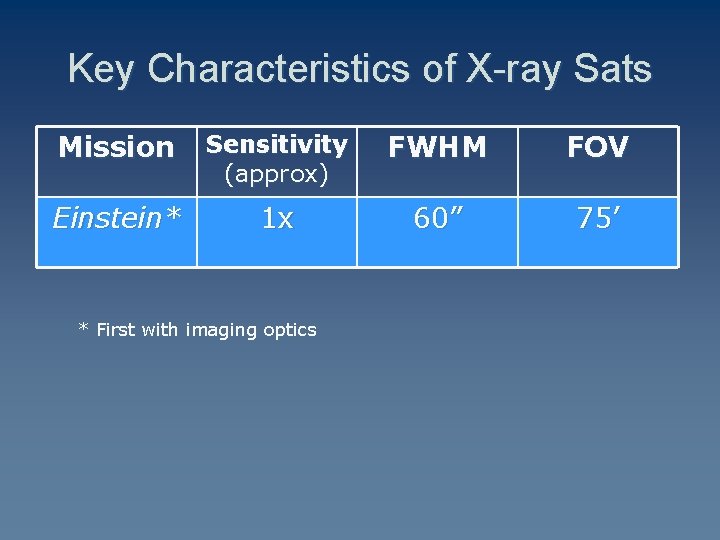 Key Characteristics of X-ray Sats Mission Sensitivity (approx) FWHM FOV Einstein* 1 x 60”