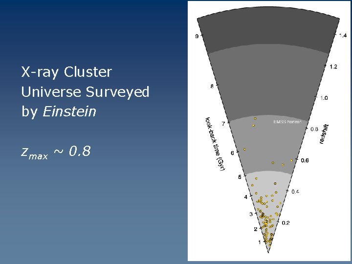 X-ray Cluster Universe Surveyed by Einstein zmax ~ 0. 8 