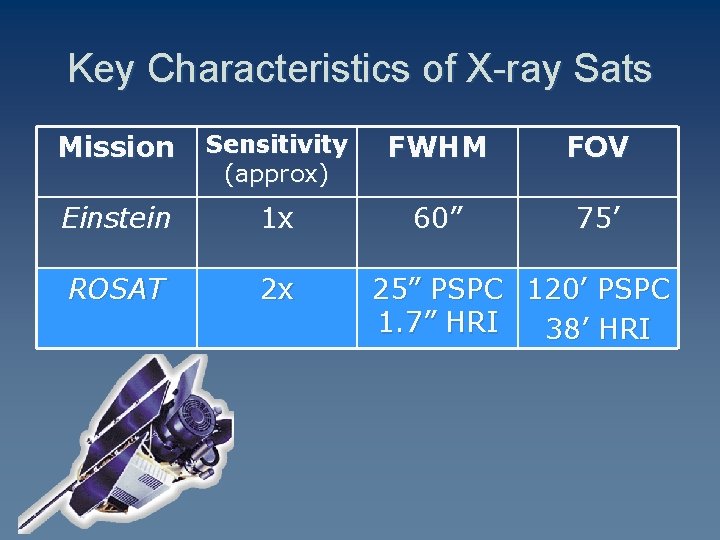 Key Characteristics of X-ray Sats Mission Sensitivity (approx) FWHM FOV Einstein 1 x 60”