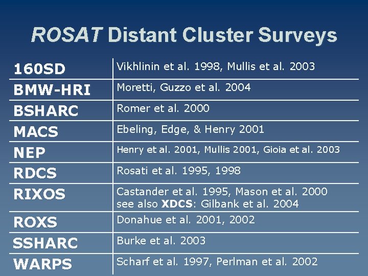 ROSAT Distant Cluster Surveys 160 SD BMW-HRI BSHARC MACS NEP RDCS RIXOS Vikhlinin et