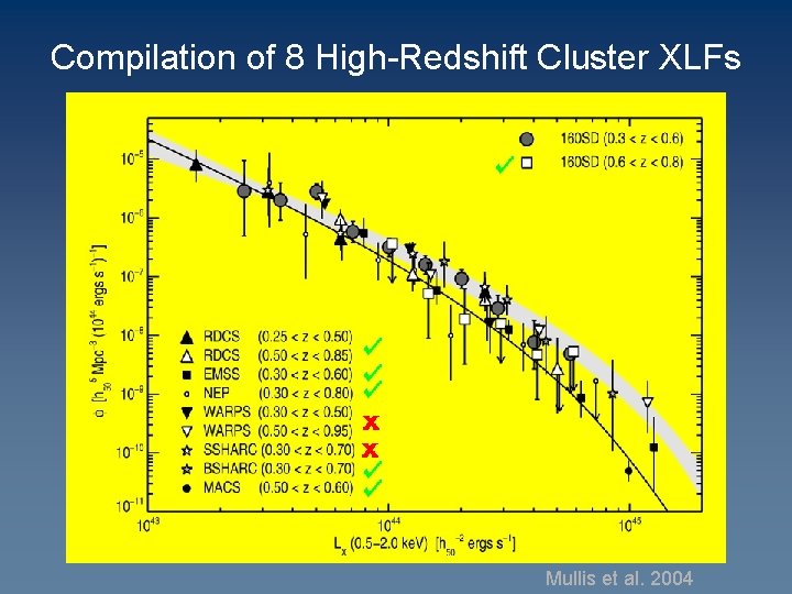 Compilation of 8 High-Redshift Cluster XLFs Mullis et al. 2004 