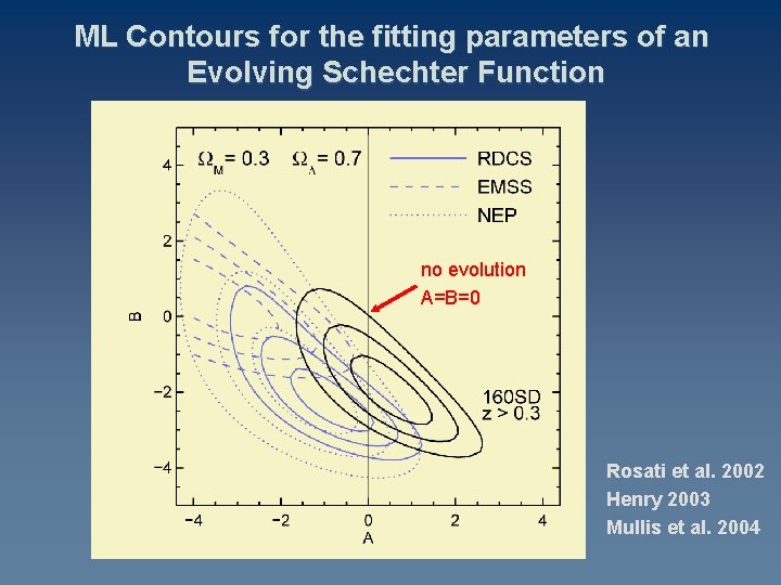 ML Contours for the fitting parameters of an Evolving Schechter Function no evolution A=B=0