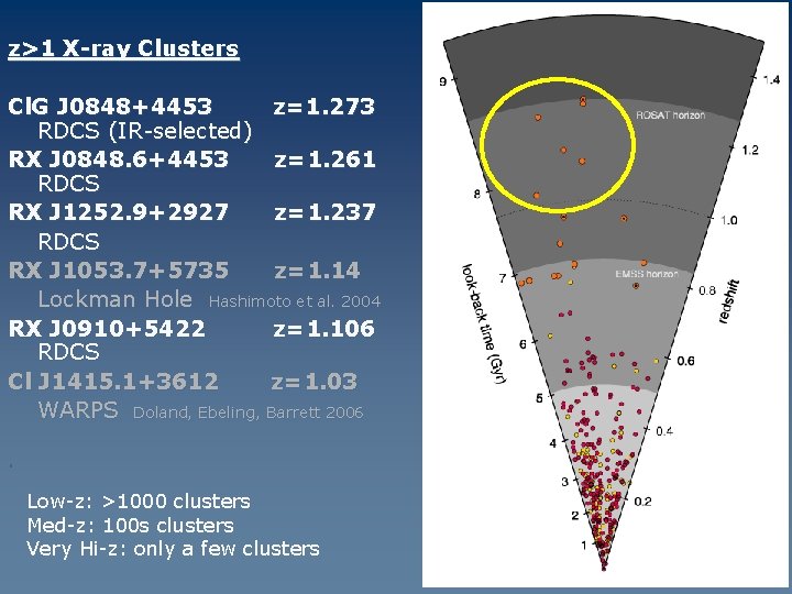 z>1 X-ray Clusters Cl. G J 0848+4453 z=1. 273 RDCS (IR-selected) RX J 0848.