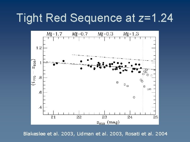 Tight Red Sequence at z=1. 24 Blakeslee et al. 2003, Lidman et al. 2003,