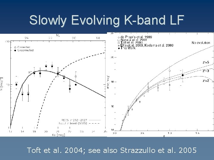 Slowly Evolving K-band LF Toft et al. 2004; see also Strazzullo et al. 2005