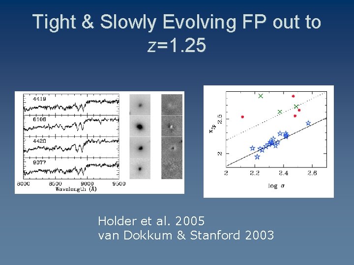 Tight & Slowly Evolving FP out to z=1. 25 Holder et al. 2005 van