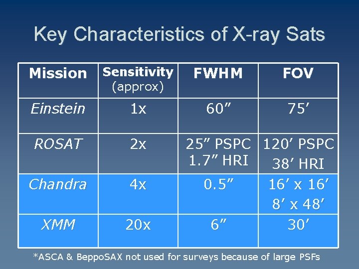 Key Characteristics of X-ray Sats Mission Sensitivity (approx) FWHM FOV Einstein 1 x 60”