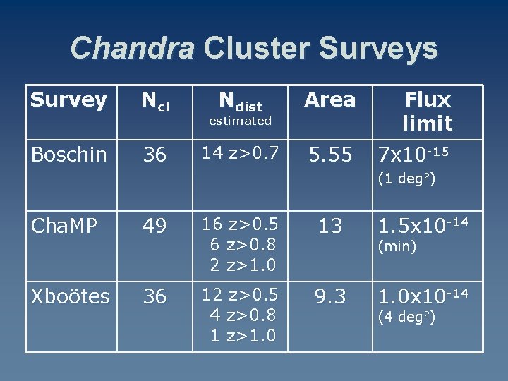 Chandra Cluster Surveys Survey Boschin Ncl 36 Ndist Area Flux limit 14 z>0. 7