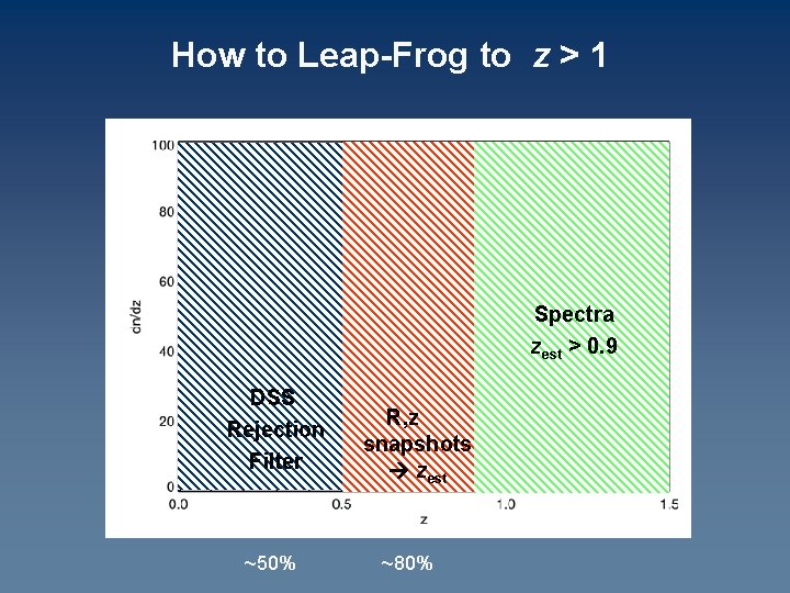 How to Leap-Frog to z > 1 Spectra zest > 0. 9 DSS Rejection