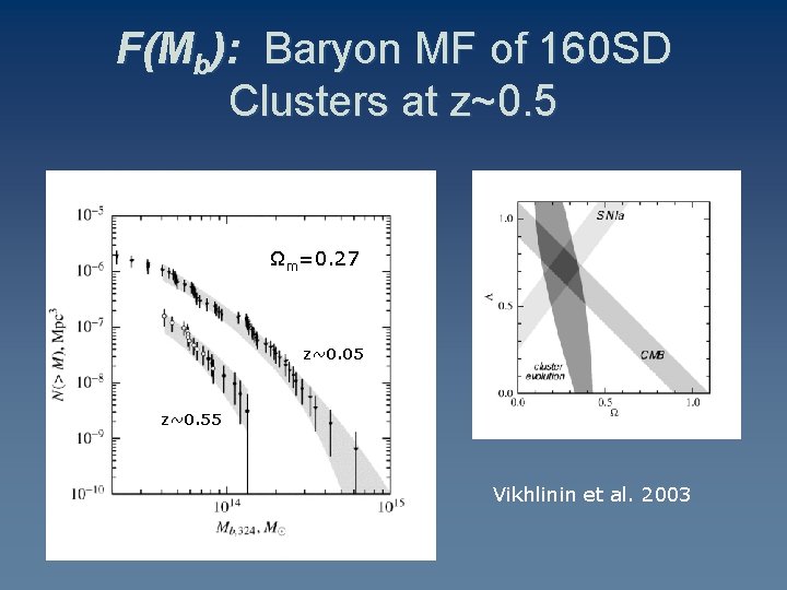 F(Mb): Baryon MF of 160 SD Clusters at z~0. 5 Ωm=0. 27 z~0. 05