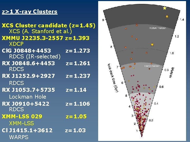 z>1 X-ray Clusters XCS Cluster candidate (z=1. 45) XCS (A. Stanford et al. )