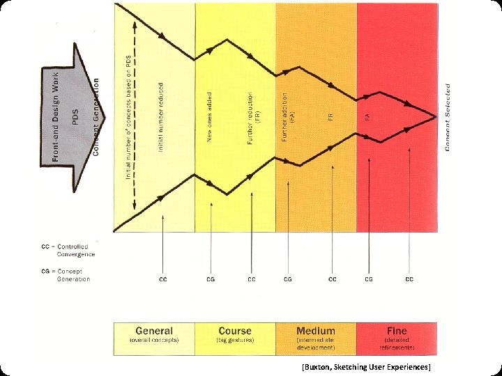 [Buxton, Sketching User Experiences] 