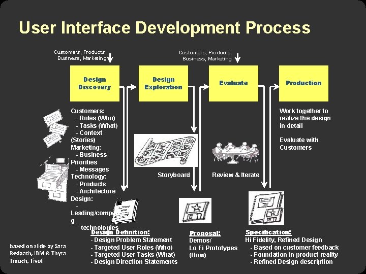 User Interface Development Process Customers, Products, Business, Marketing Design Discovery Customers, Products, Business, Marketing